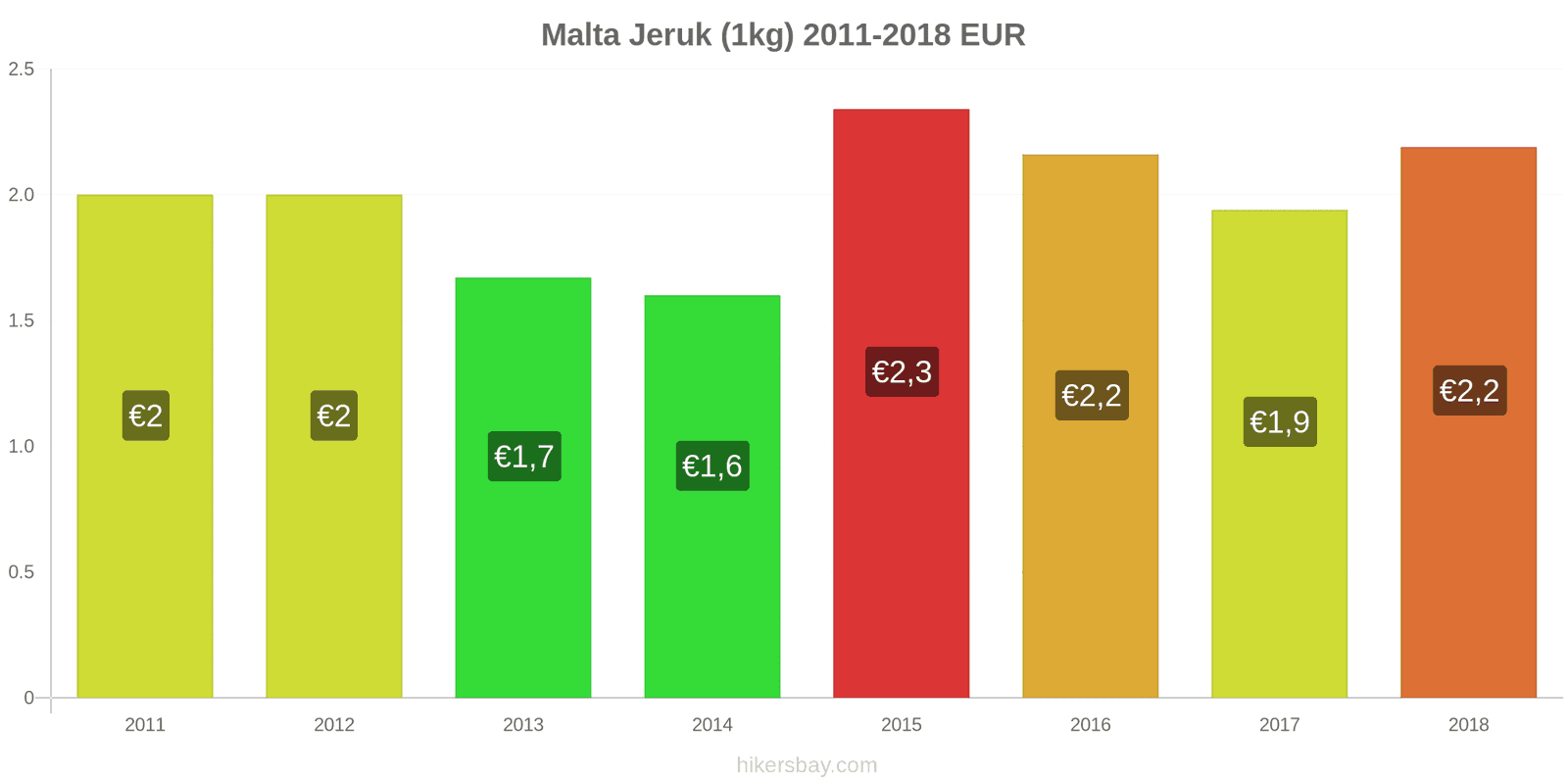 Malta perubahan harga Jeruk (1kg) hikersbay.com