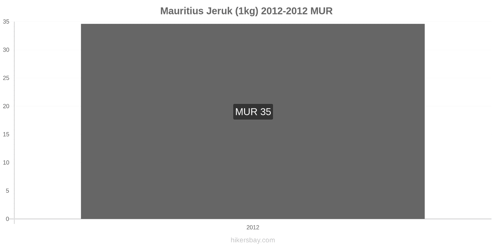 Mauritius perubahan harga Jeruk (1kg) hikersbay.com