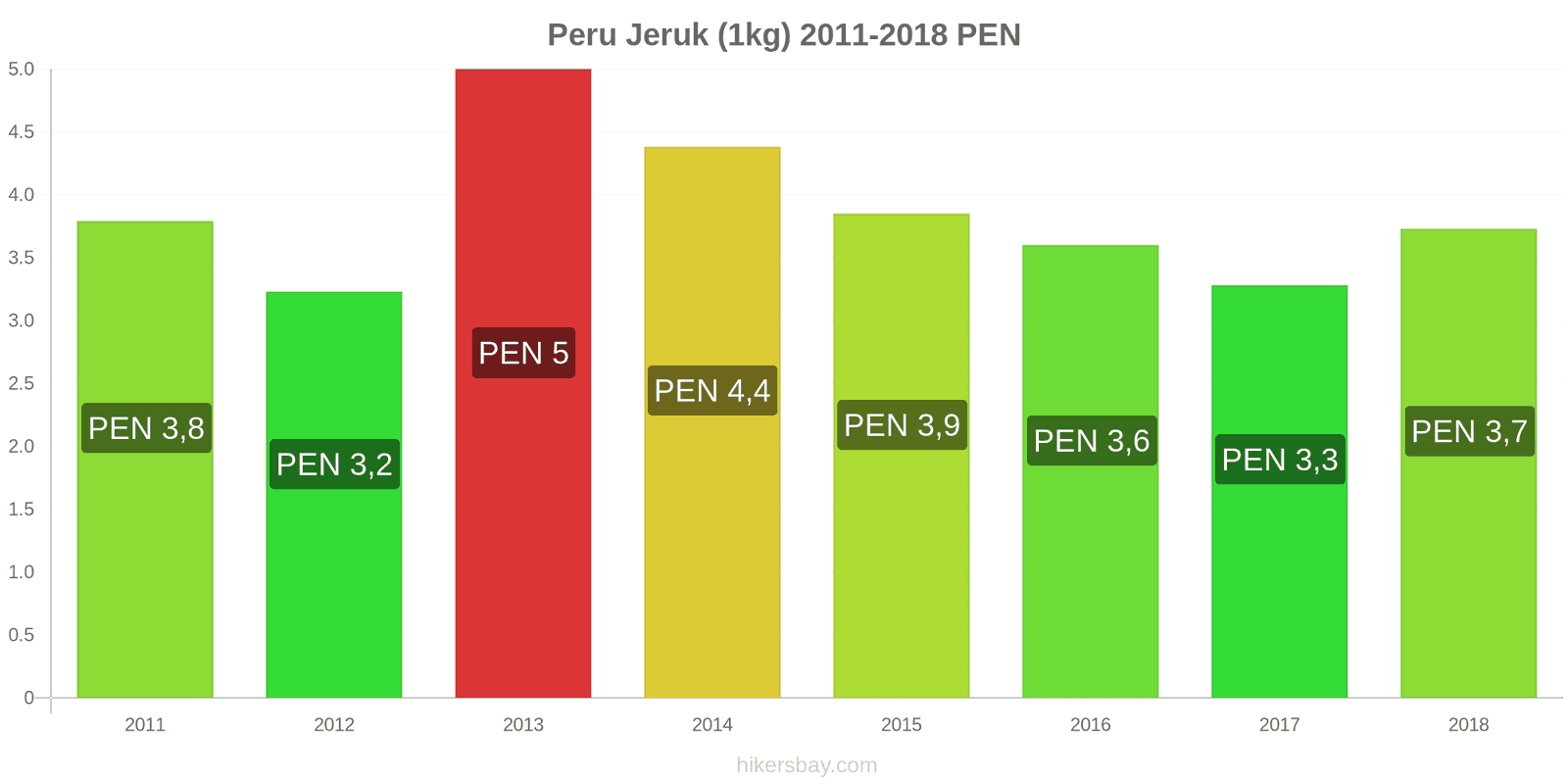 Peru perubahan harga Jeruk (1kg) hikersbay.com