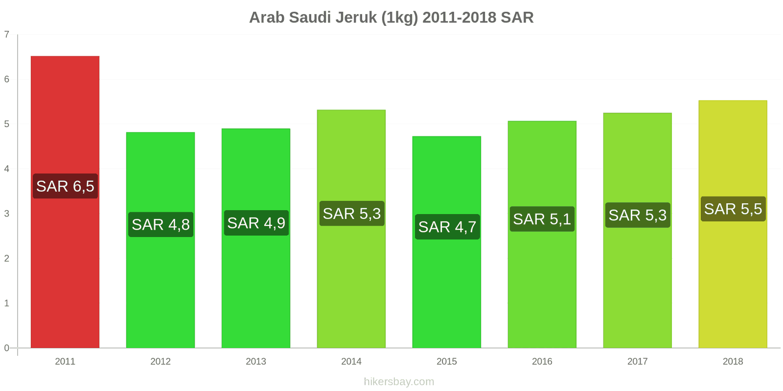 Arab Saudi perubahan harga Jeruk (1kg) hikersbay.com