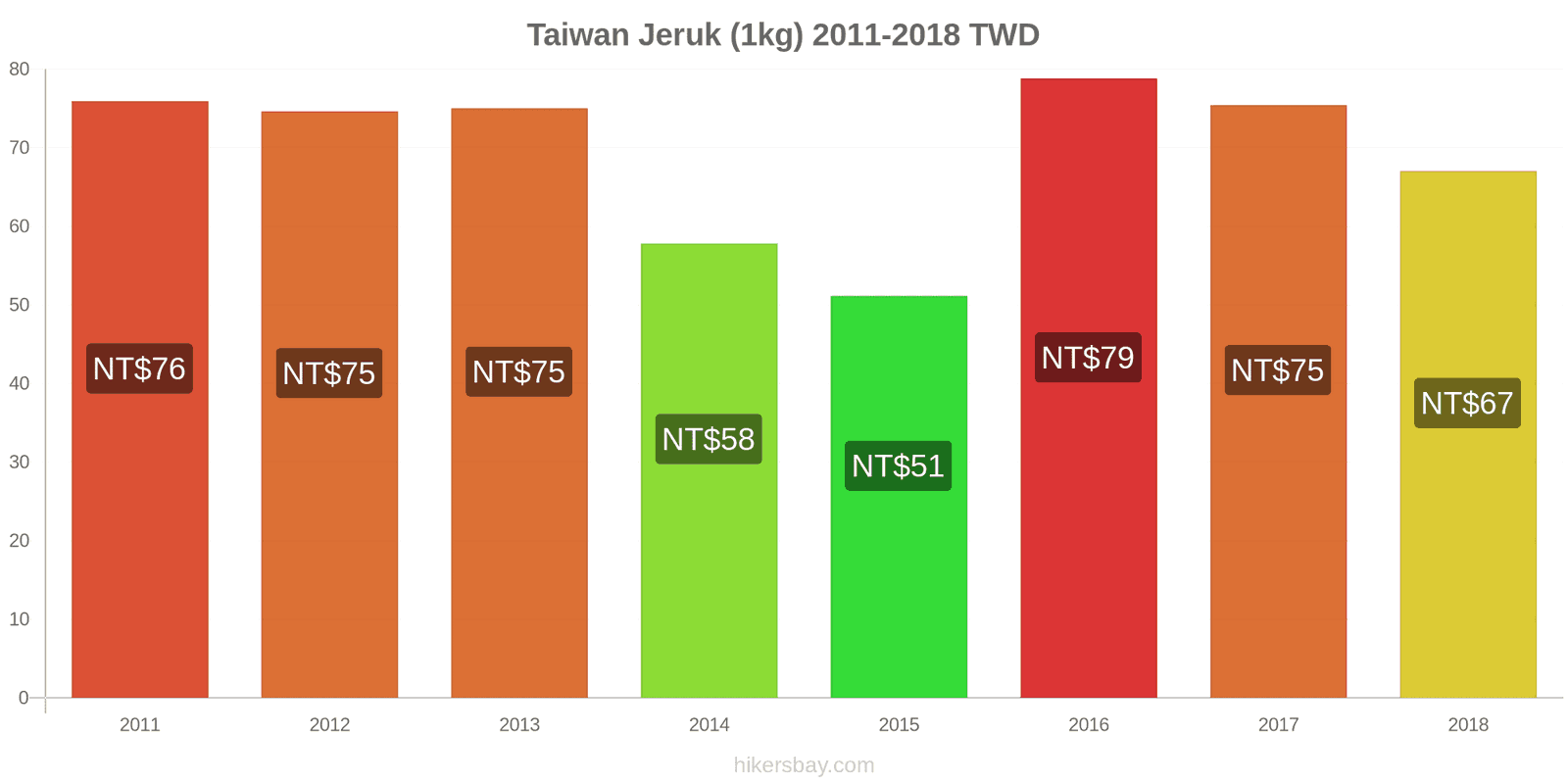 Taiwan perubahan harga Jeruk (1kg) hikersbay.com