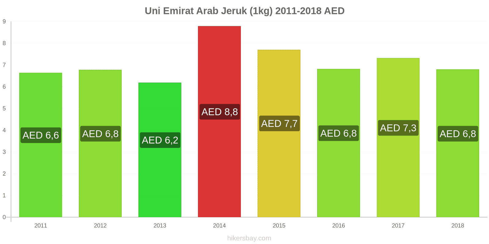 Uni Emirat Arab perubahan harga Jeruk (1kg) hikersbay.com