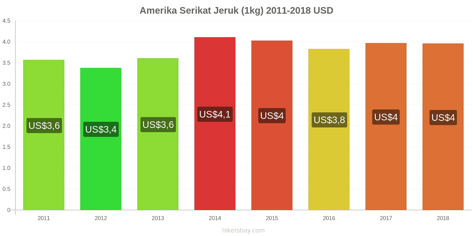 Amerika Serikat perubahan harga Jeruk (1kg) hikersbay.com