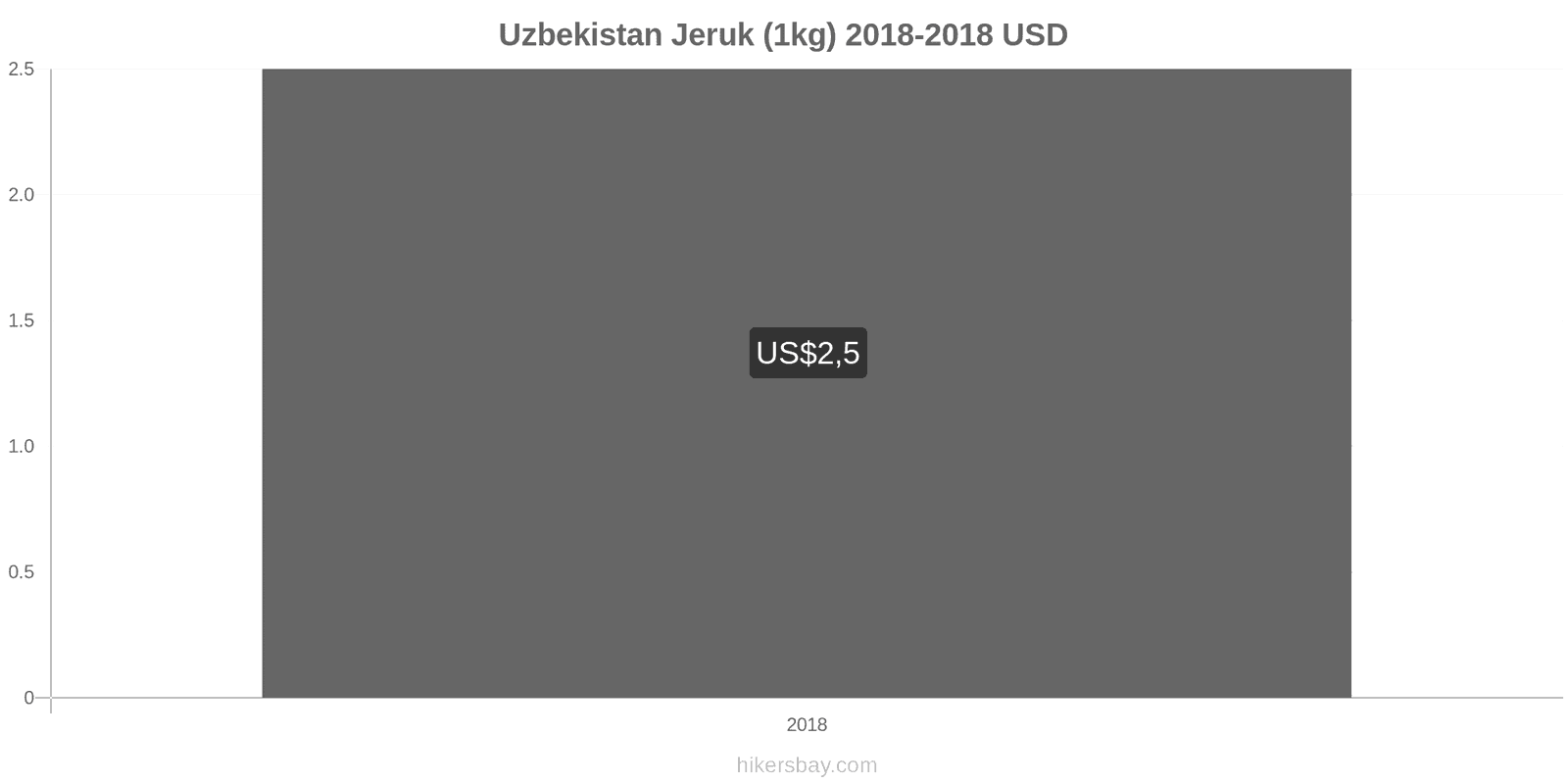 Uzbekistan perubahan harga Jeruk (1kg) hikersbay.com