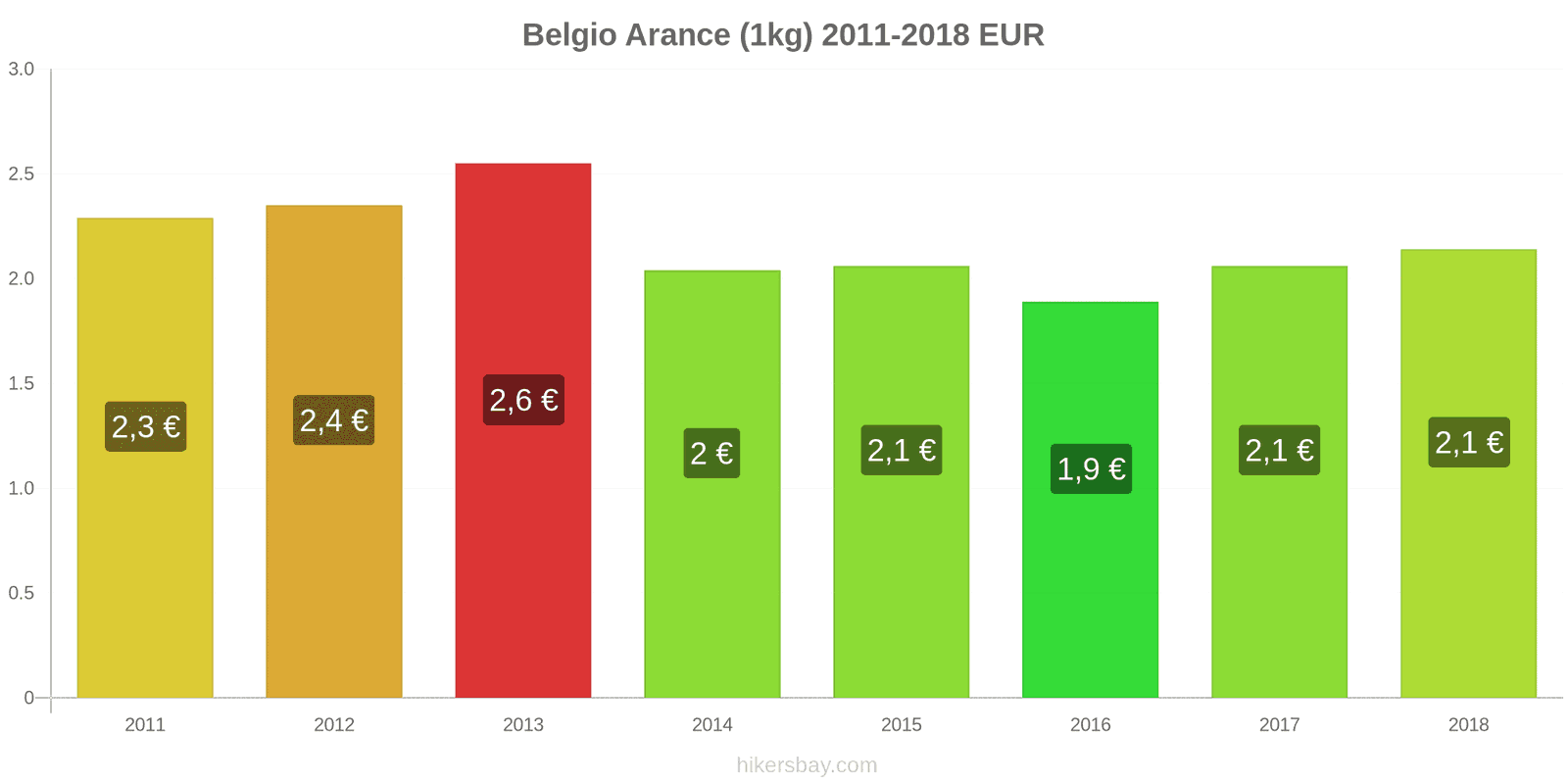 Belgio cambi di prezzo Arance (1kg) hikersbay.com