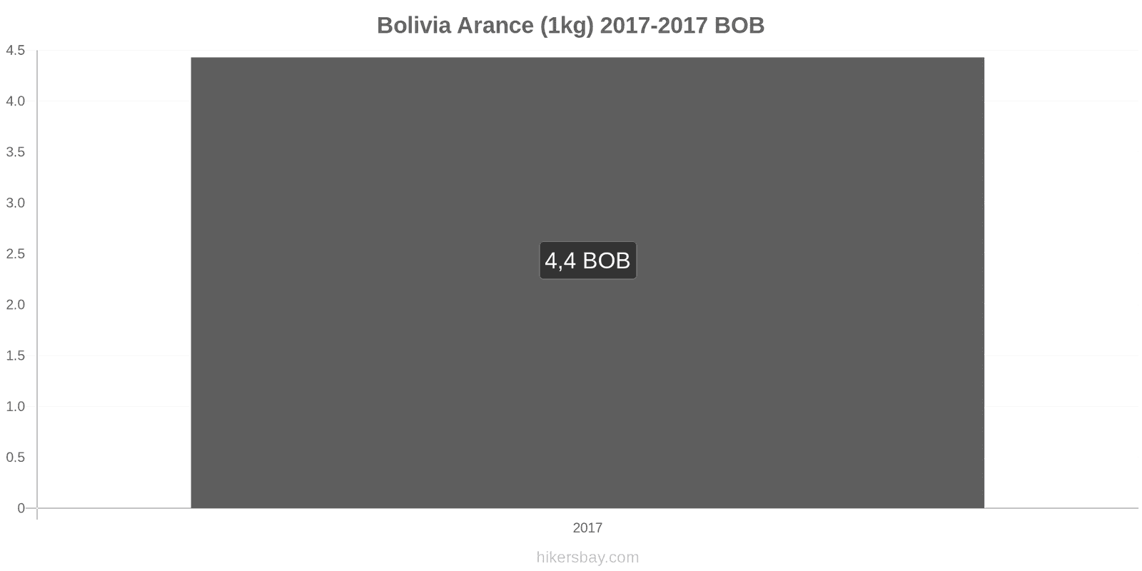 Bolivia cambi di prezzo Arance (1kg) hikersbay.com