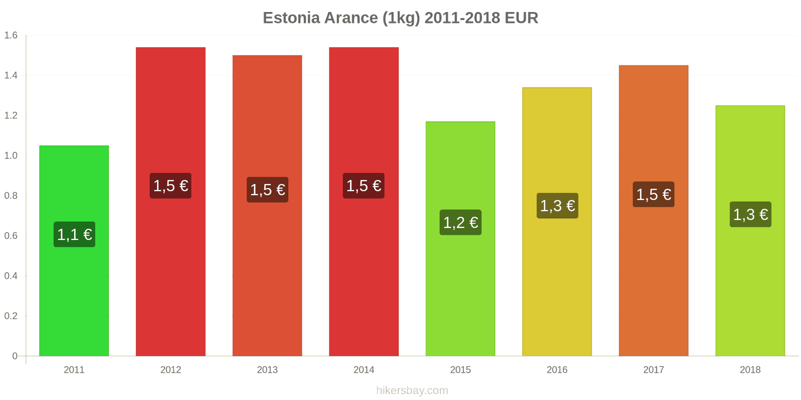 Estonia cambi di prezzo Arance (1kg) hikersbay.com