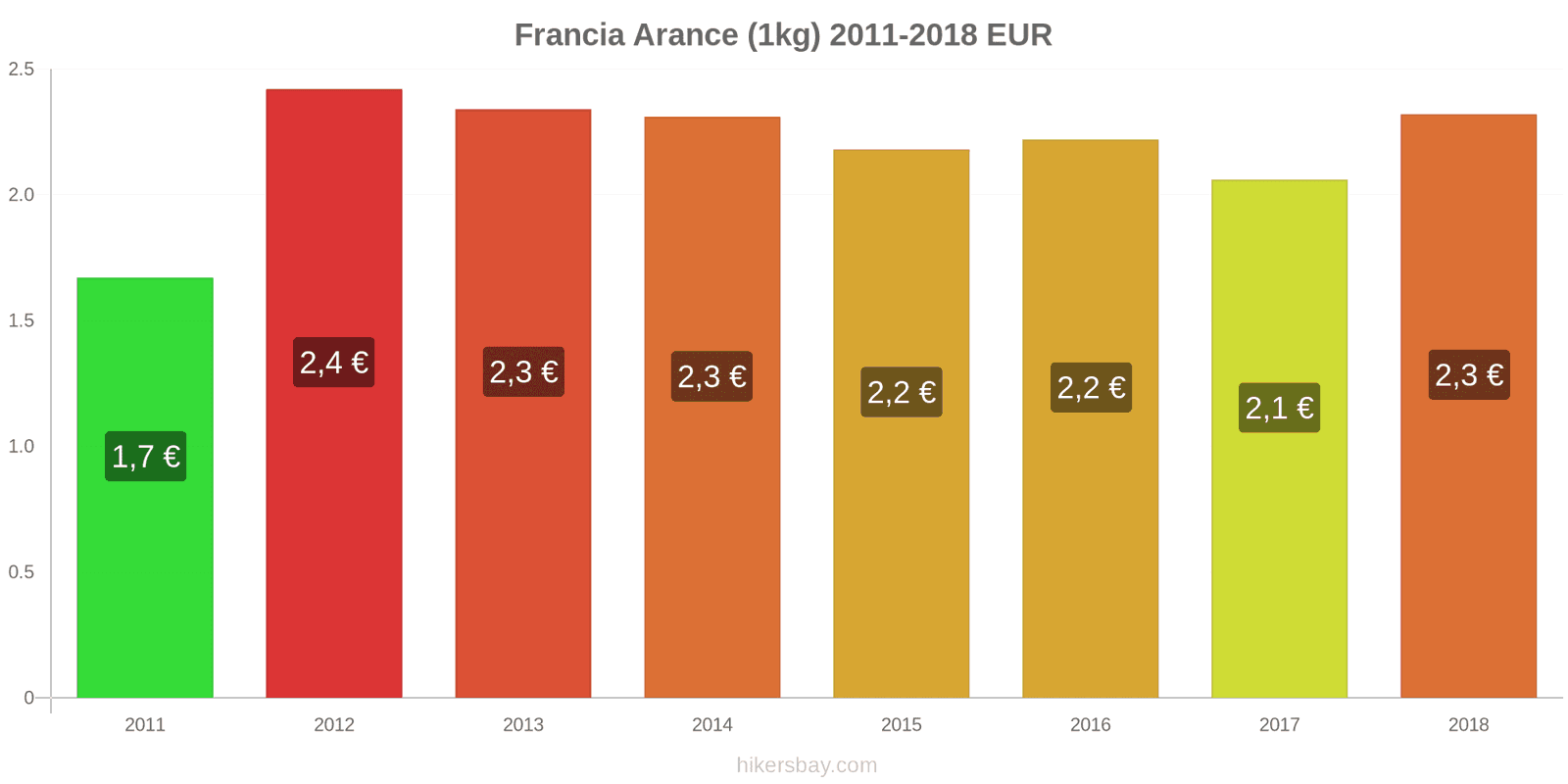 Francia cambi di prezzo Arance (1kg) hikersbay.com