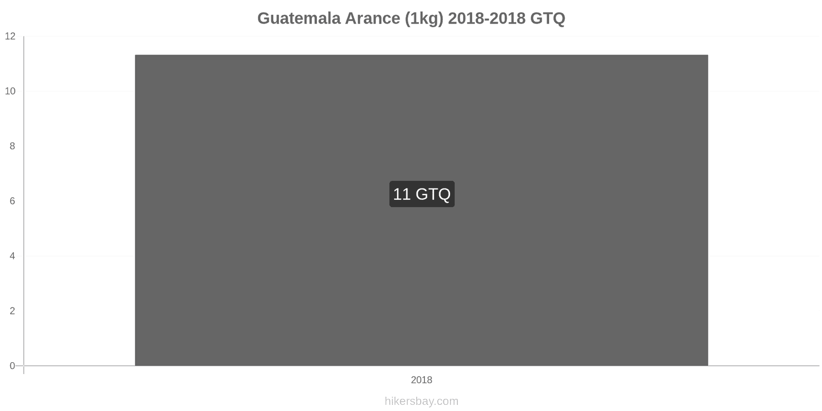 Guatemala cambi di prezzo Arance (1kg) hikersbay.com