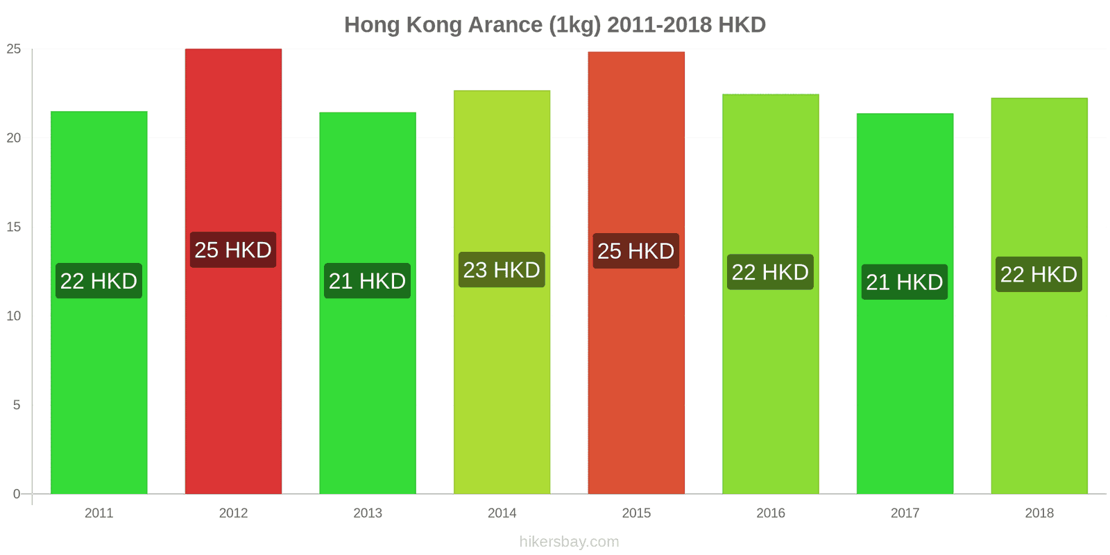 Hong Kong cambi di prezzo Arance (1kg) hikersbay.com