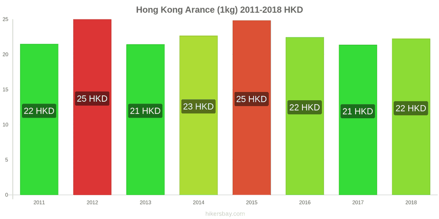 Hong Kong cambi di prezzo Arance (1kg) hikersbay.com