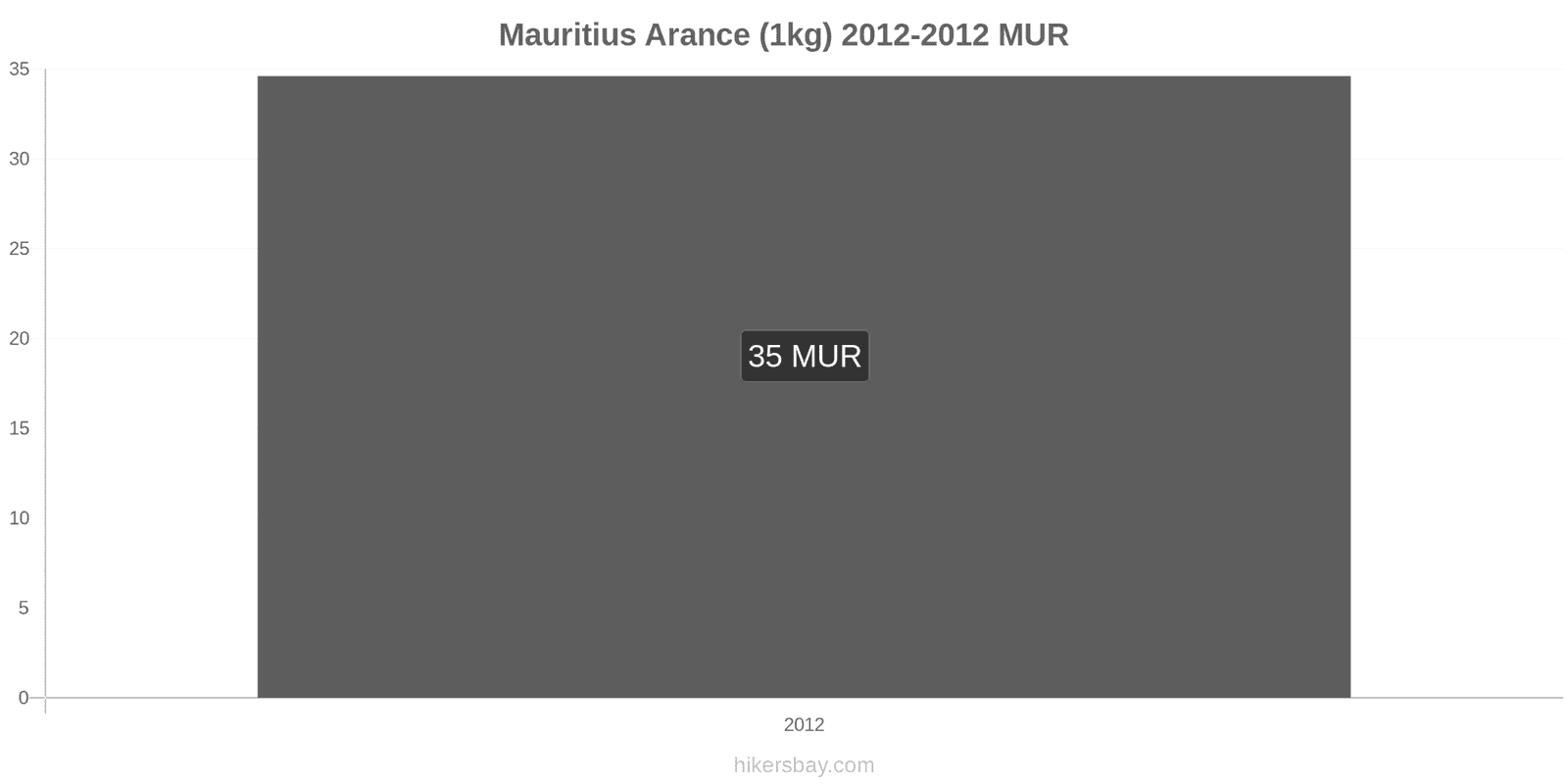 Mauritius cambi di prezzo Arance (1kg) hikersbay.com