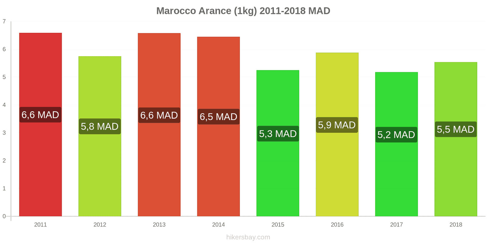 Marocco cambi di prezzo Arance (1kg) hikersbay.com
