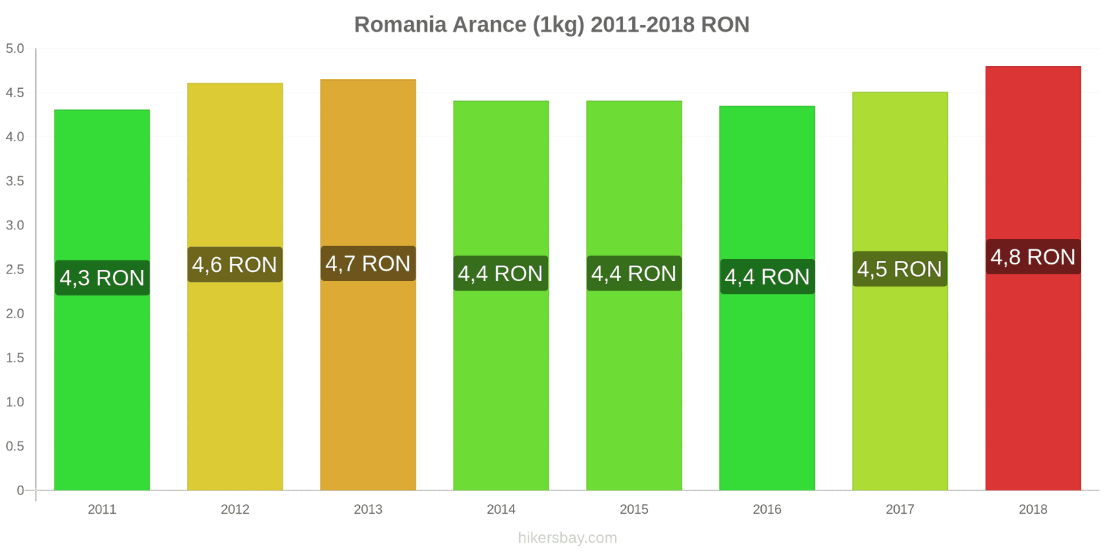 Romania cambi di prezzo Arance (1kg) hikersbay.com