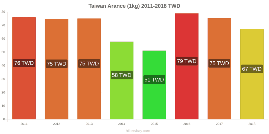 Taiwan cambi di prezzo Arance (1kg) hikersbay.com