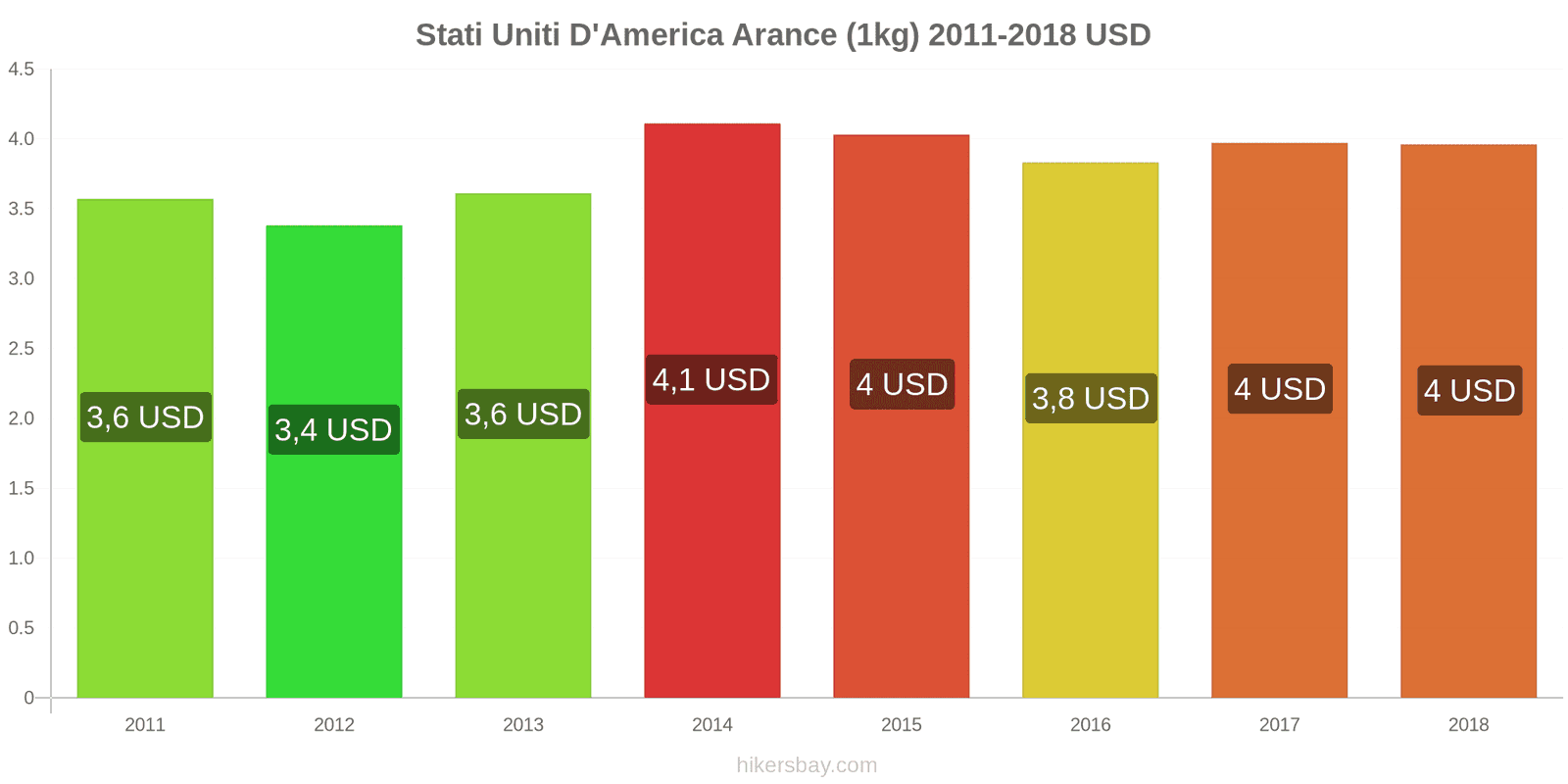 Stati Uniti D'America cambi di prezzo Arance (1kg) hikersbay.com