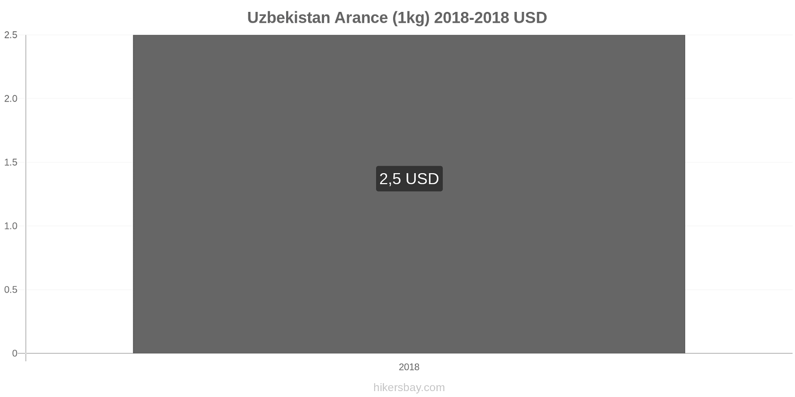 Uzbekistan cambi di prezzo Arance (1kg) hikersbay.com