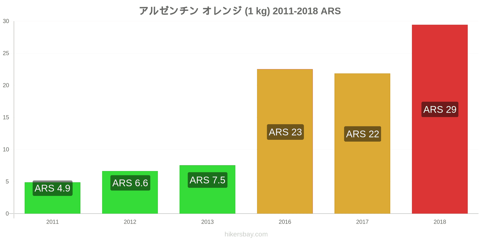 アルゼンチン 価格の変更 オレンジ（1kg） hikersbay.com