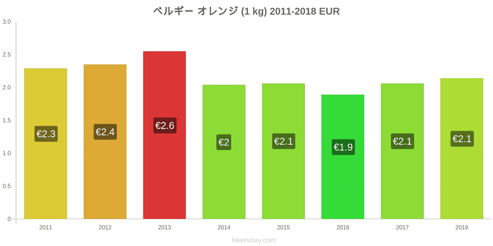 ベルギー 価格の変更 オレンジ（1kg） hikersbay.com