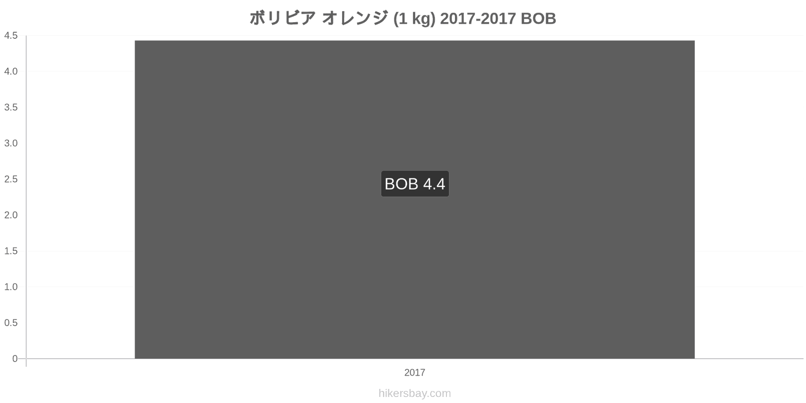 ボリビア 価格の変更 オレンジ（1kg） hikersbay.com