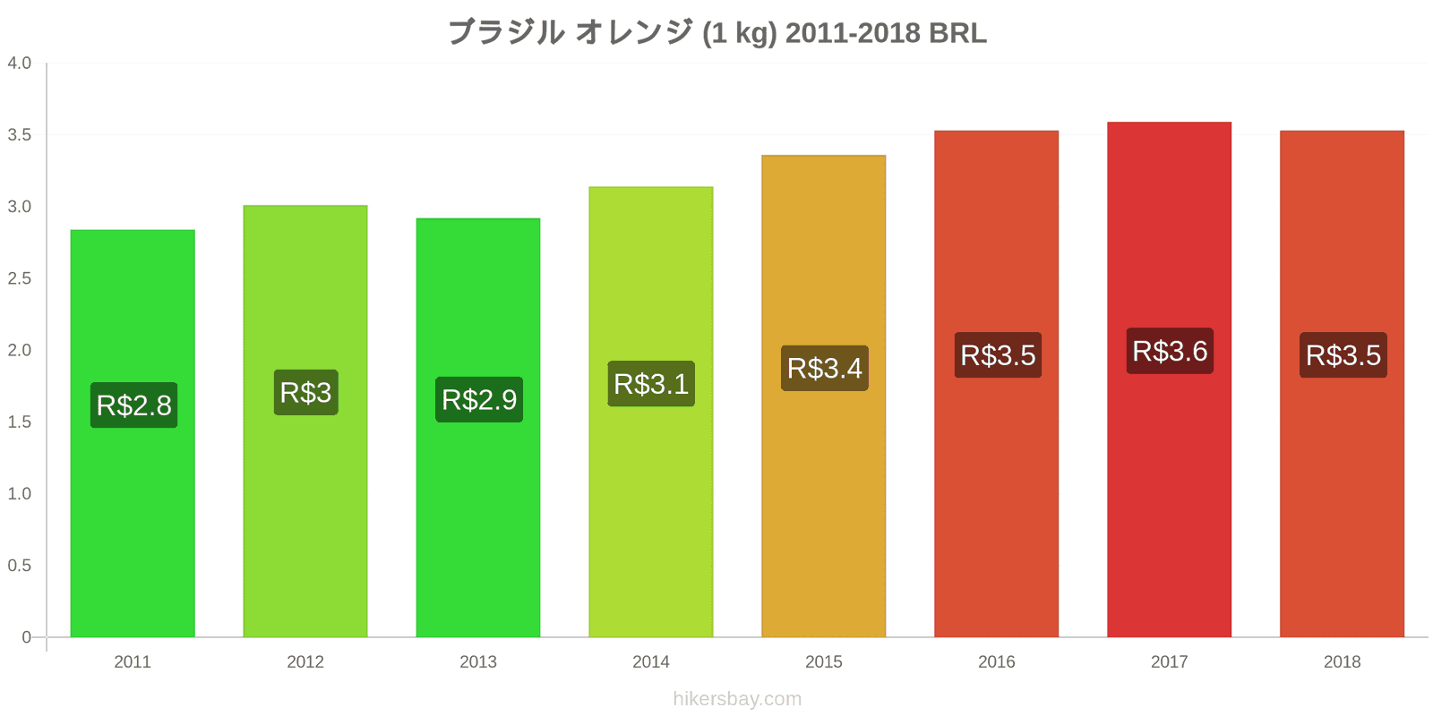 ブラジル 価格の変更 オレンジ（1kg） hikersbay.com