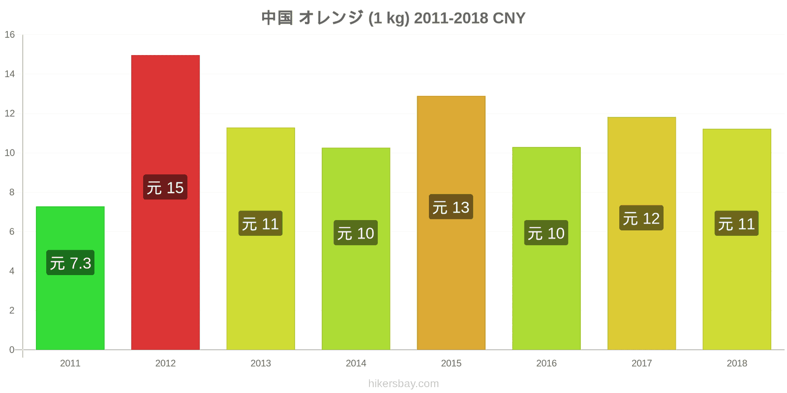 中国 価格の変更 オレンジ（1kg） hikersbay.com