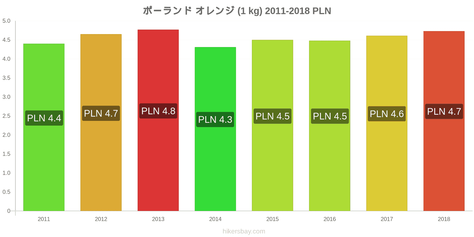 ポーランド 価格の変更 オレンジ（1kg） hikersbay.com