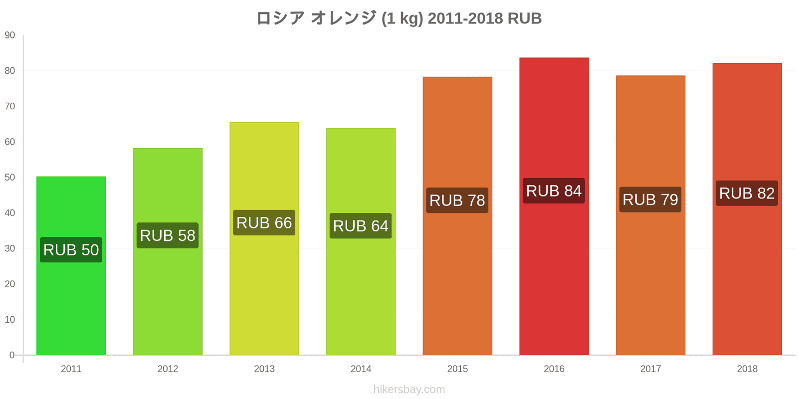 ロシア 価格の変更 オレンジ（1kg） hikersbay.com