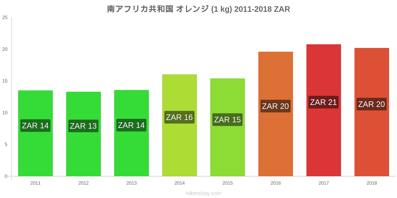 南アフリカ共和国 価格の変更 オレンジ（1kg） hikersbay.com