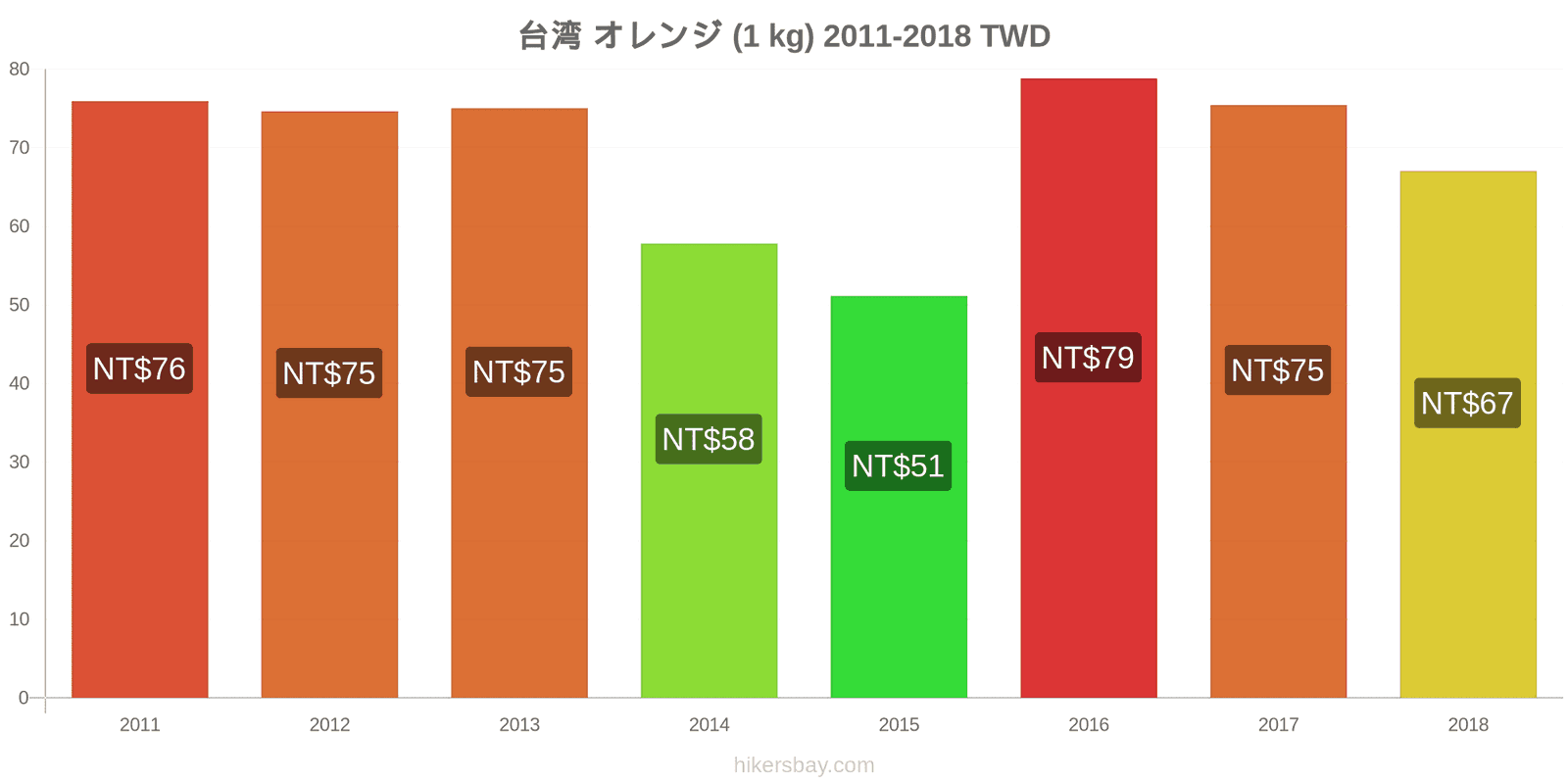 台湾 価格の変更 オレンジ（1kg） hikersbay.com