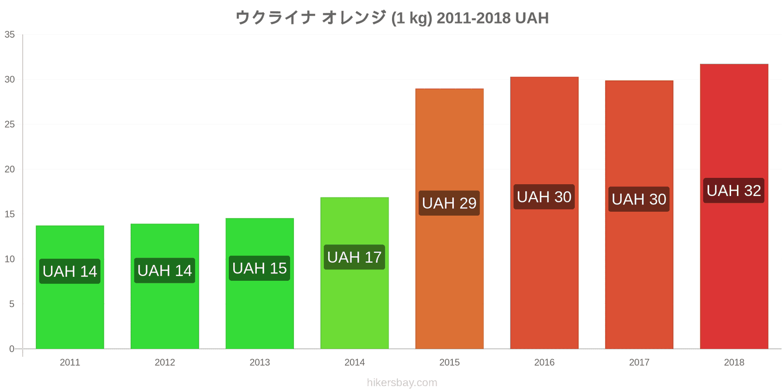 ウクライナ 価格の変更 オレンジ（1kg） hikersbay.com