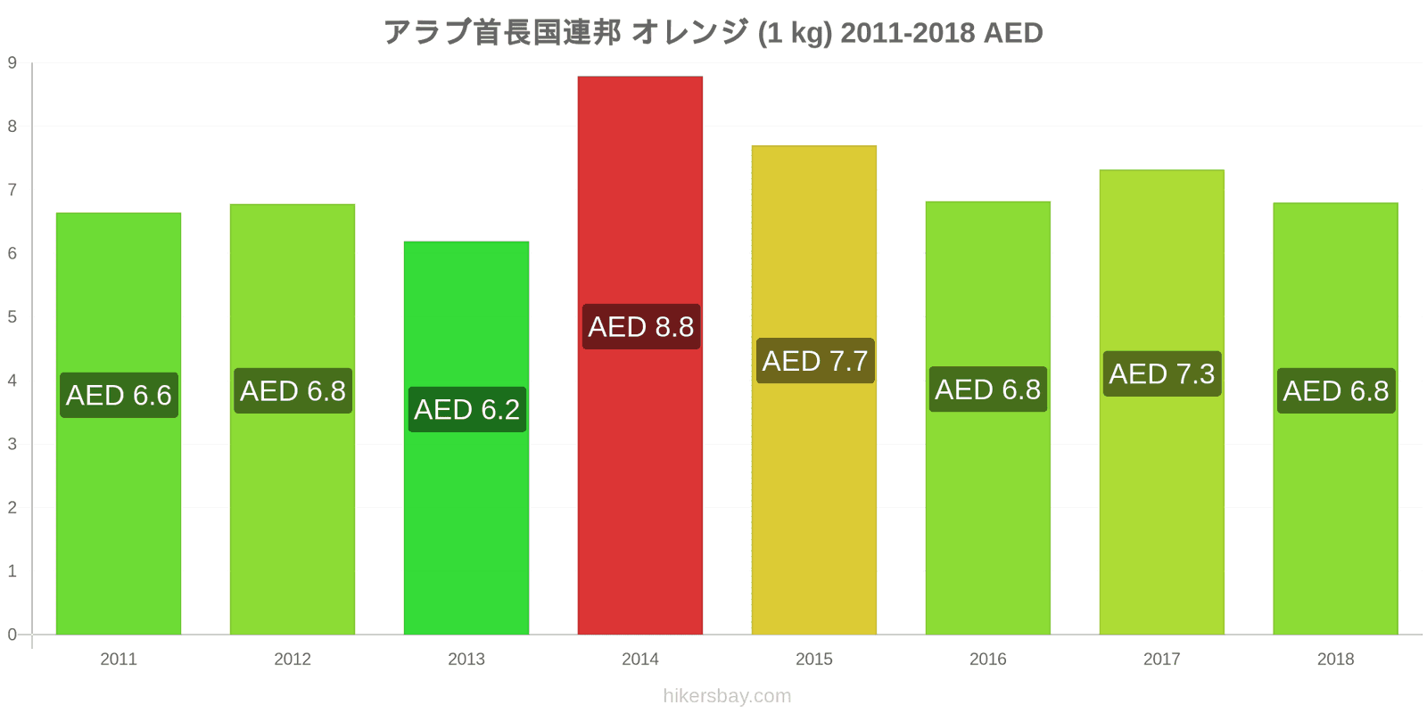 アラブ首長国連邦 価格の変更 オレンジ（1kg） hikersbay.com