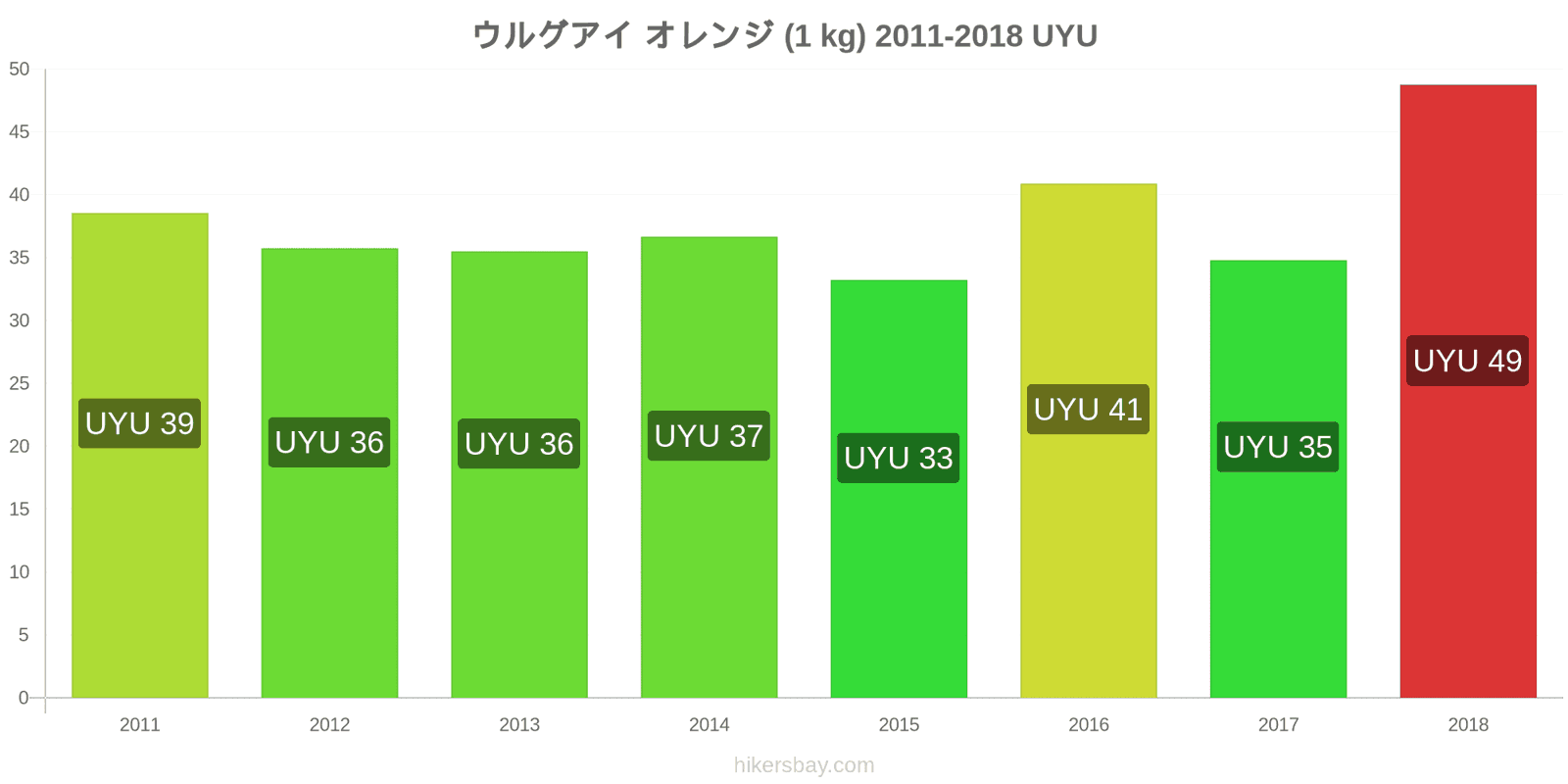 ウルグアイ 価格の変更 オレンジ（1kg） hikersbay.com