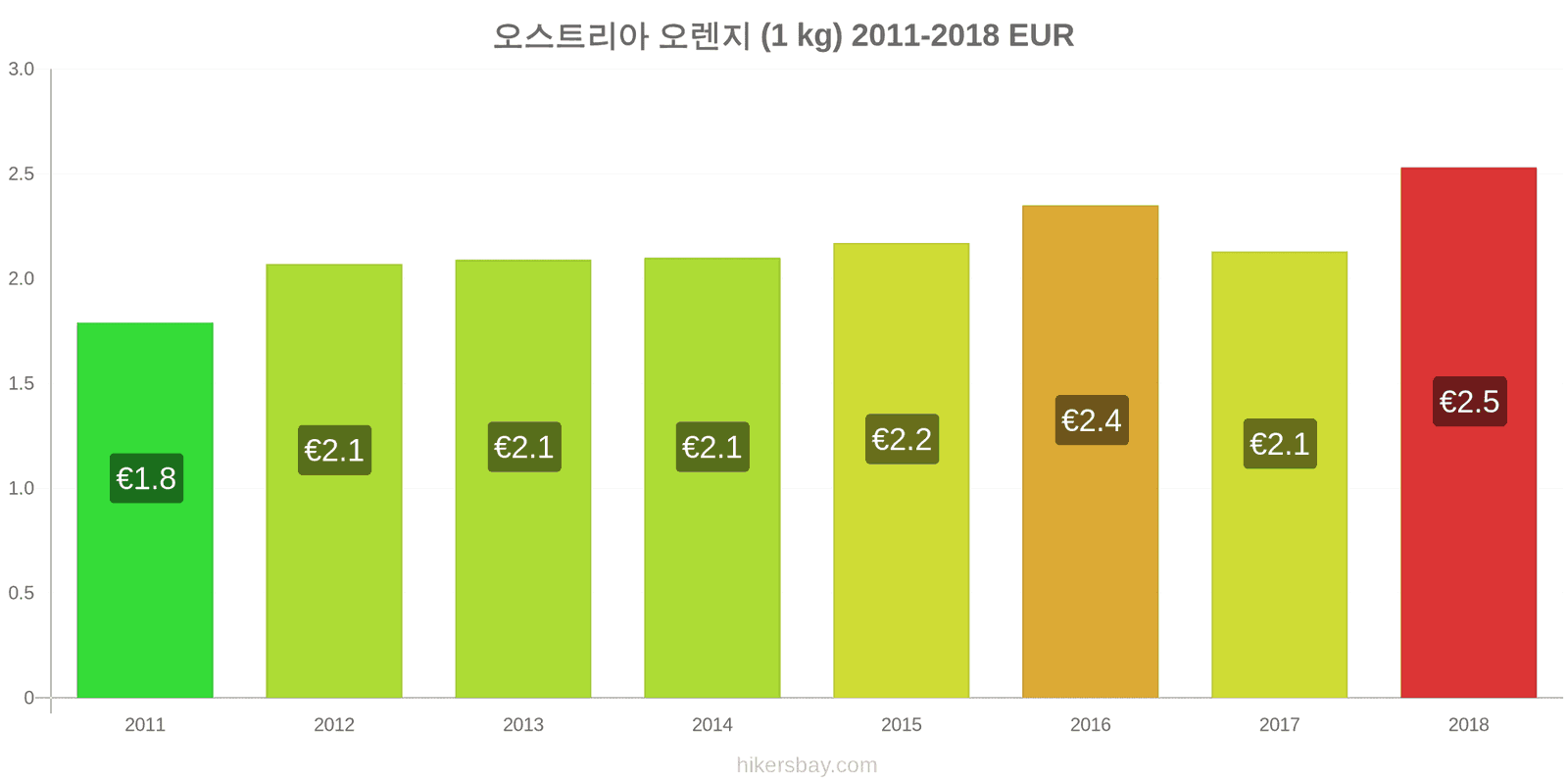 오스트리아 가격 변동 오렌지 (1kg) hikersbay.com