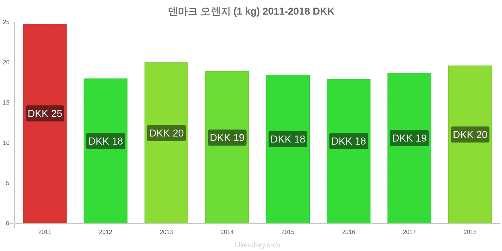 덴마크 가격 변동 오렌지 (1kg) hikersbay.com