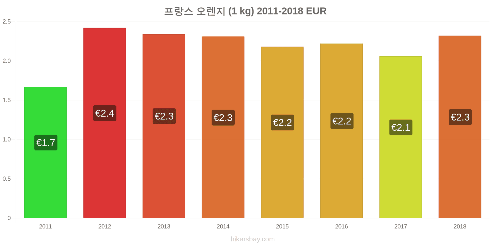 프랑스 가격 변동 오렌지 (1kg) hikersbay.com