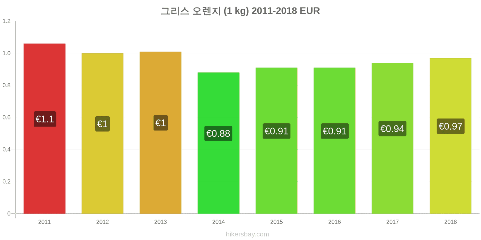 그리스 가격 변동 오렌지 (1kg) hikersbay.com