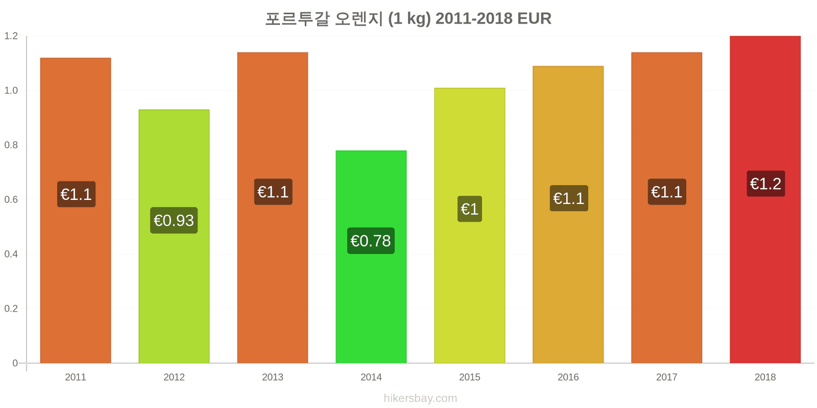 포르투갈 가격 변동 오렌지 (1kg) hikersbay.com