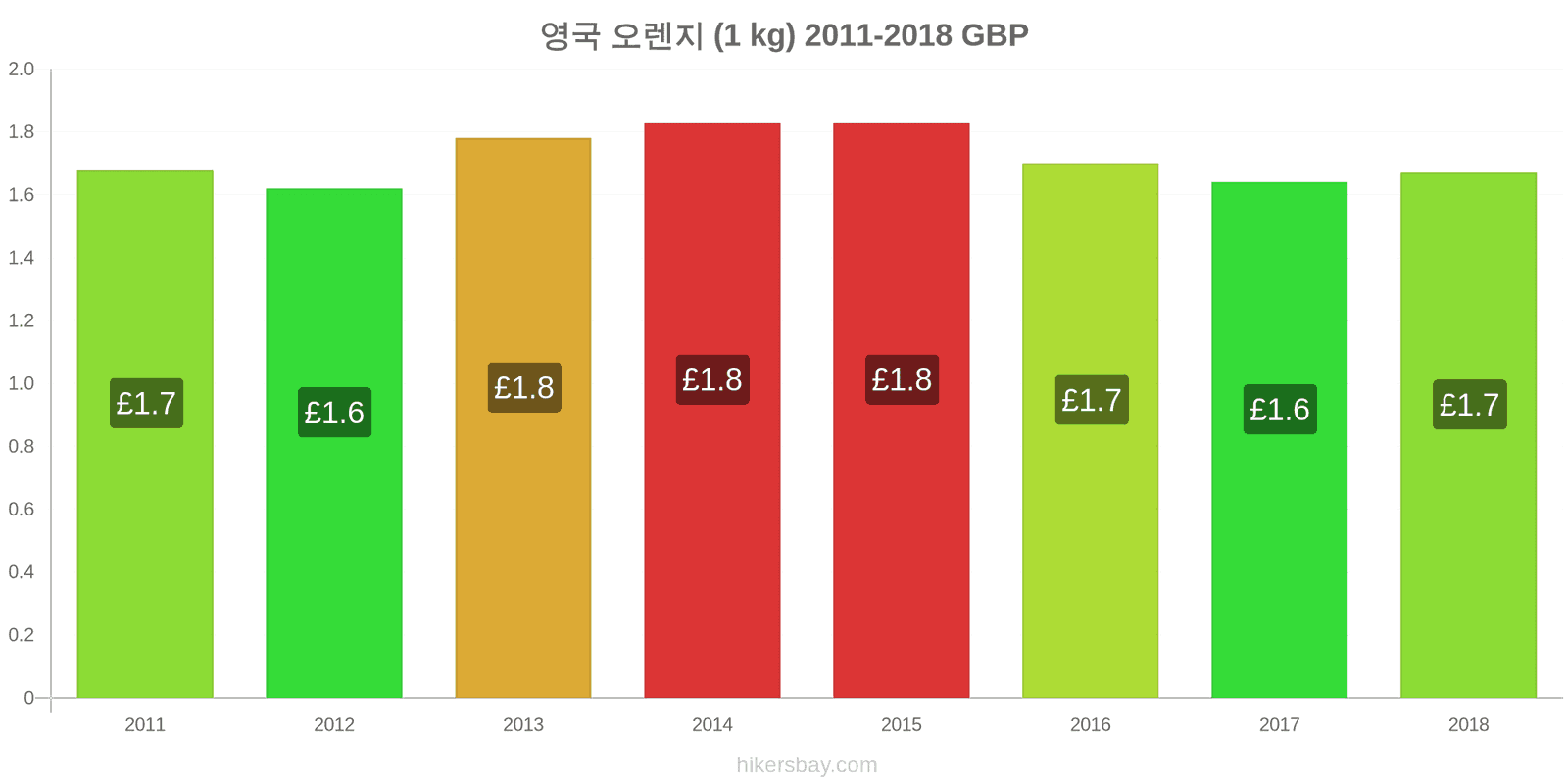 영국 가격 변동 오렌지 (1kg) hikersbay.com