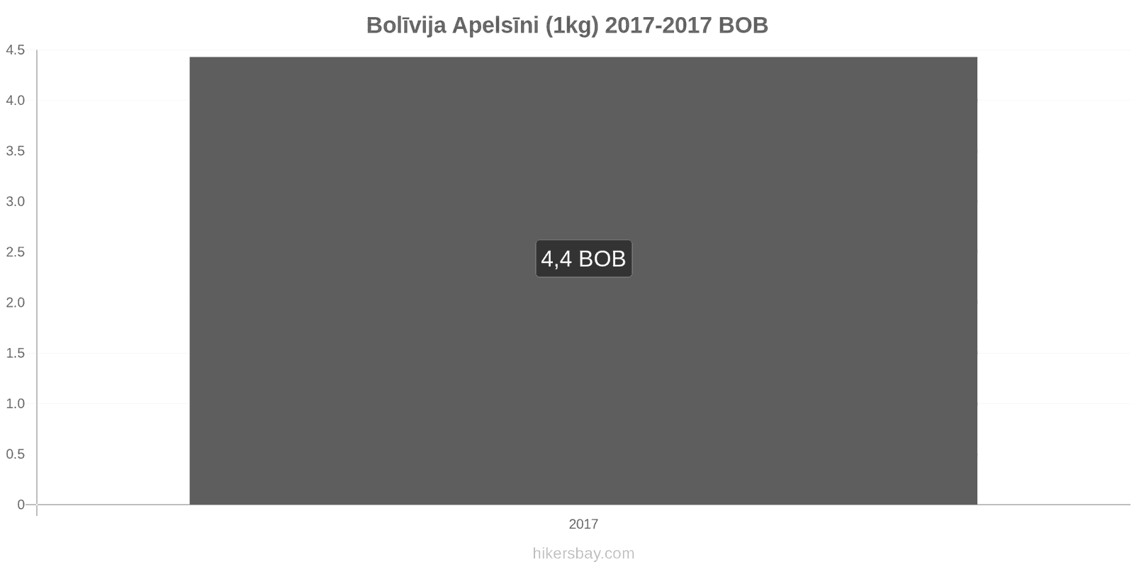 Bolīvija cenu izmaiņas Apelsīni (1kg) hikersbay.com