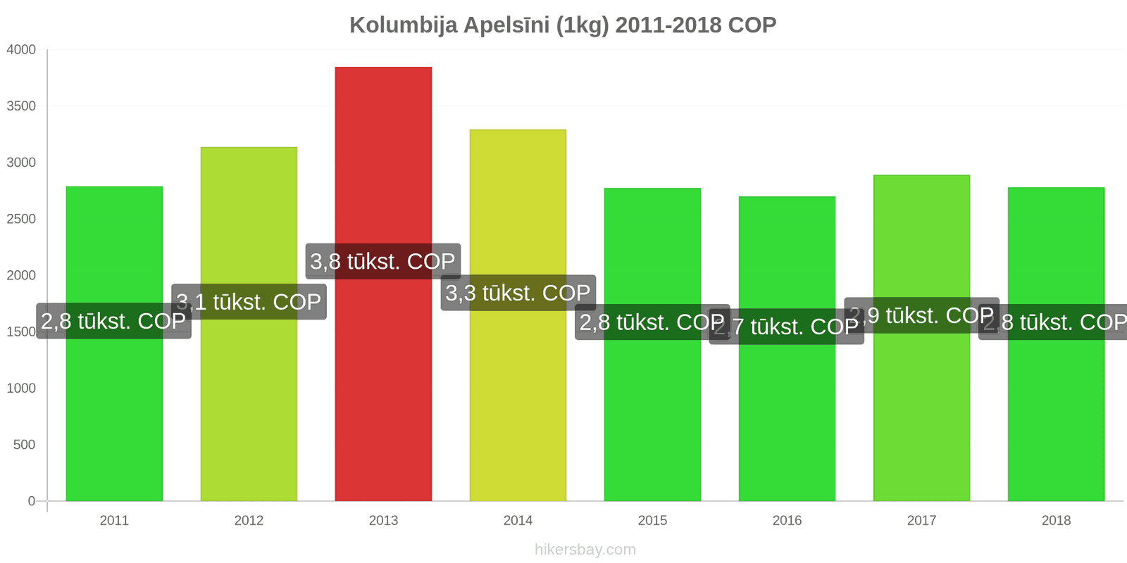 Kolumbija cenu izmaiņas Apelsīni (1kg) hikersbay.com