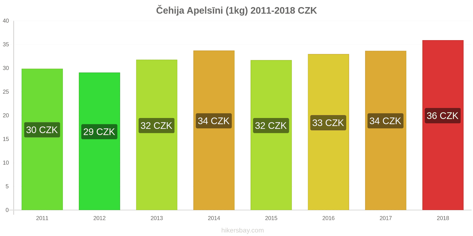 Čehija cenu izmaiņas Apelsīni (1kg) hikersbay.com