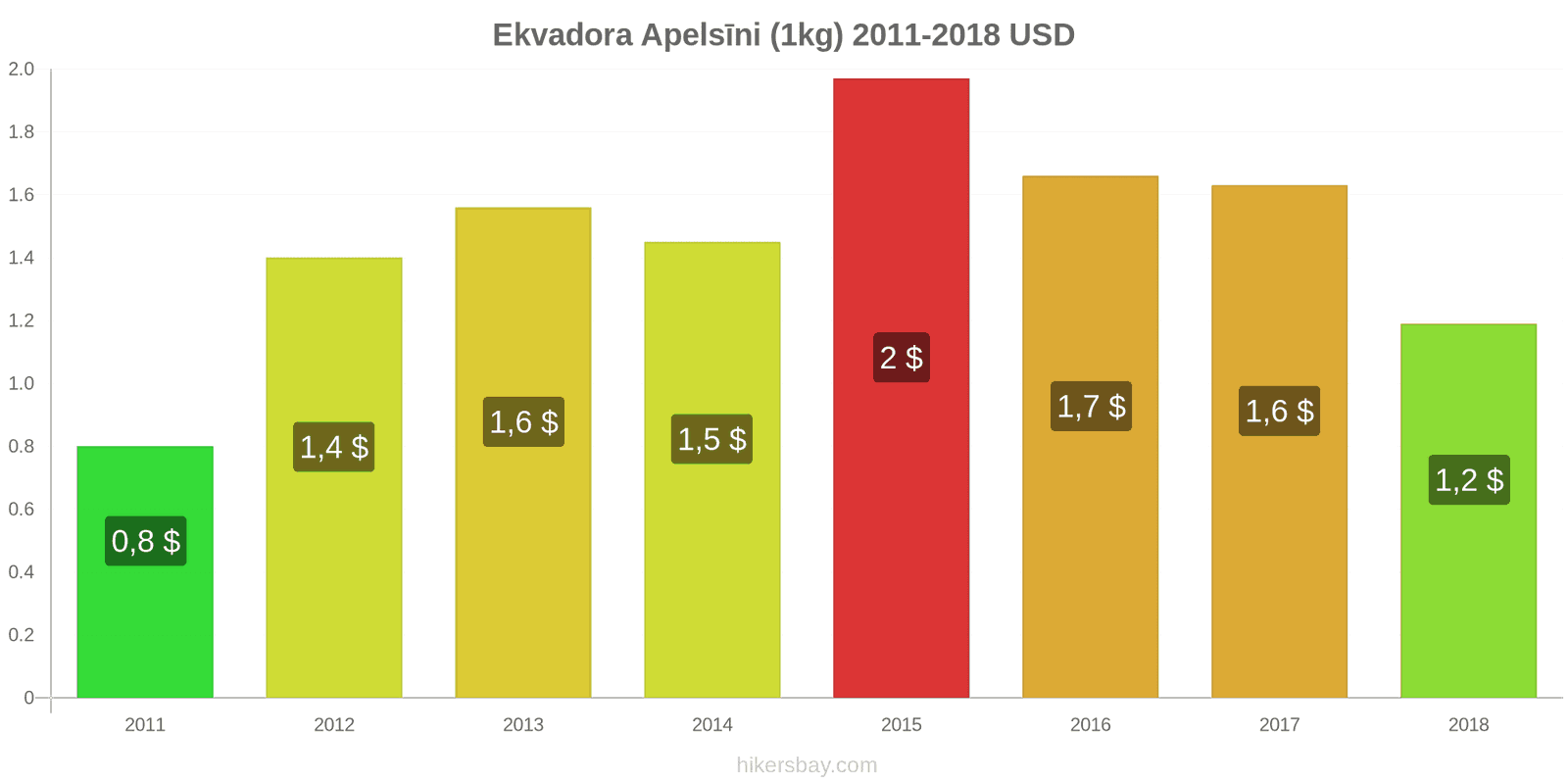 Ekvadora cenu izmaiņas Apelsīni (1kg) hikersbay.com