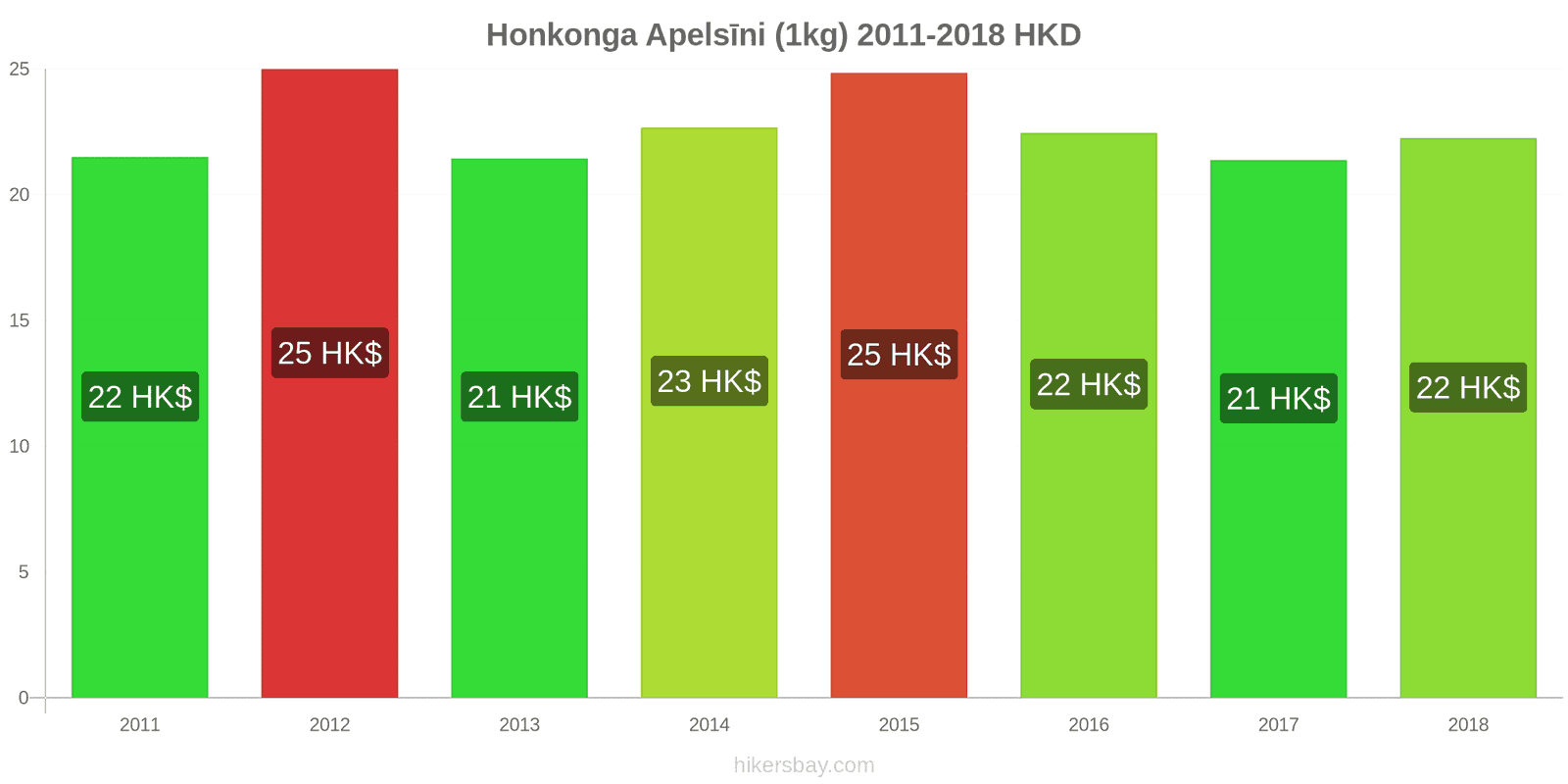 Honkonga cenu izmaiņas Apelsīni (1kg) hikersbay.com