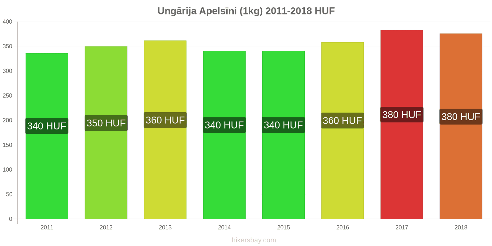 Ungārija cenu izmaiņas Apelsīni (1kg) hikersbay.com