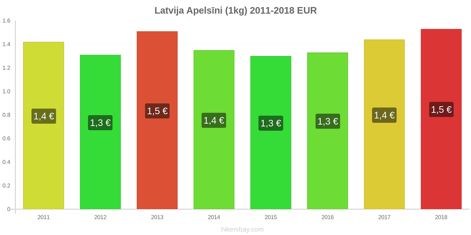 Latvija cenu izmaiņas Apelsīni (1kg) hikersbay.com