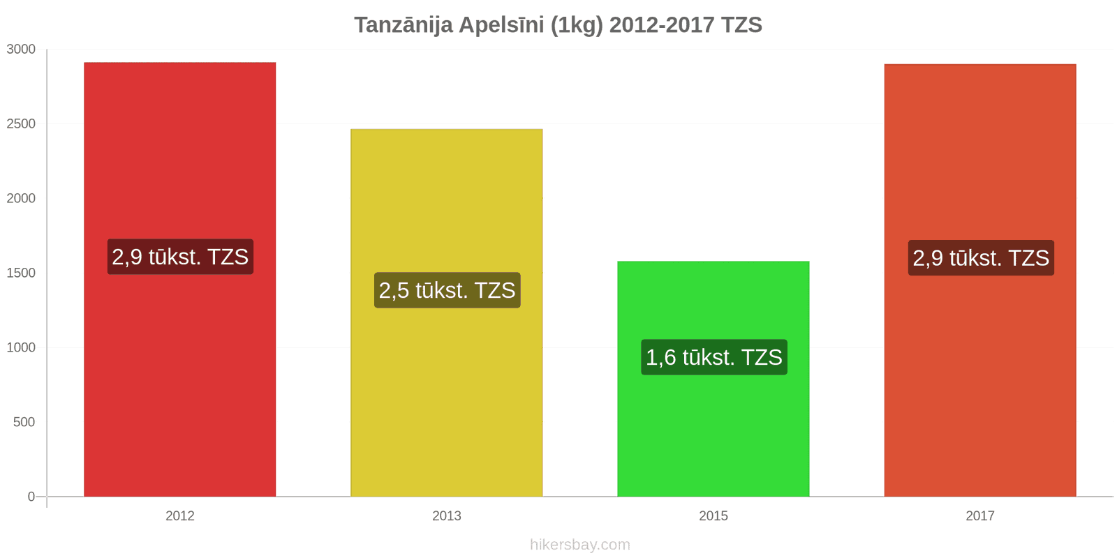 Tanzānija cenu izmaiņas Apelsīni (1kg) hikersbay.com