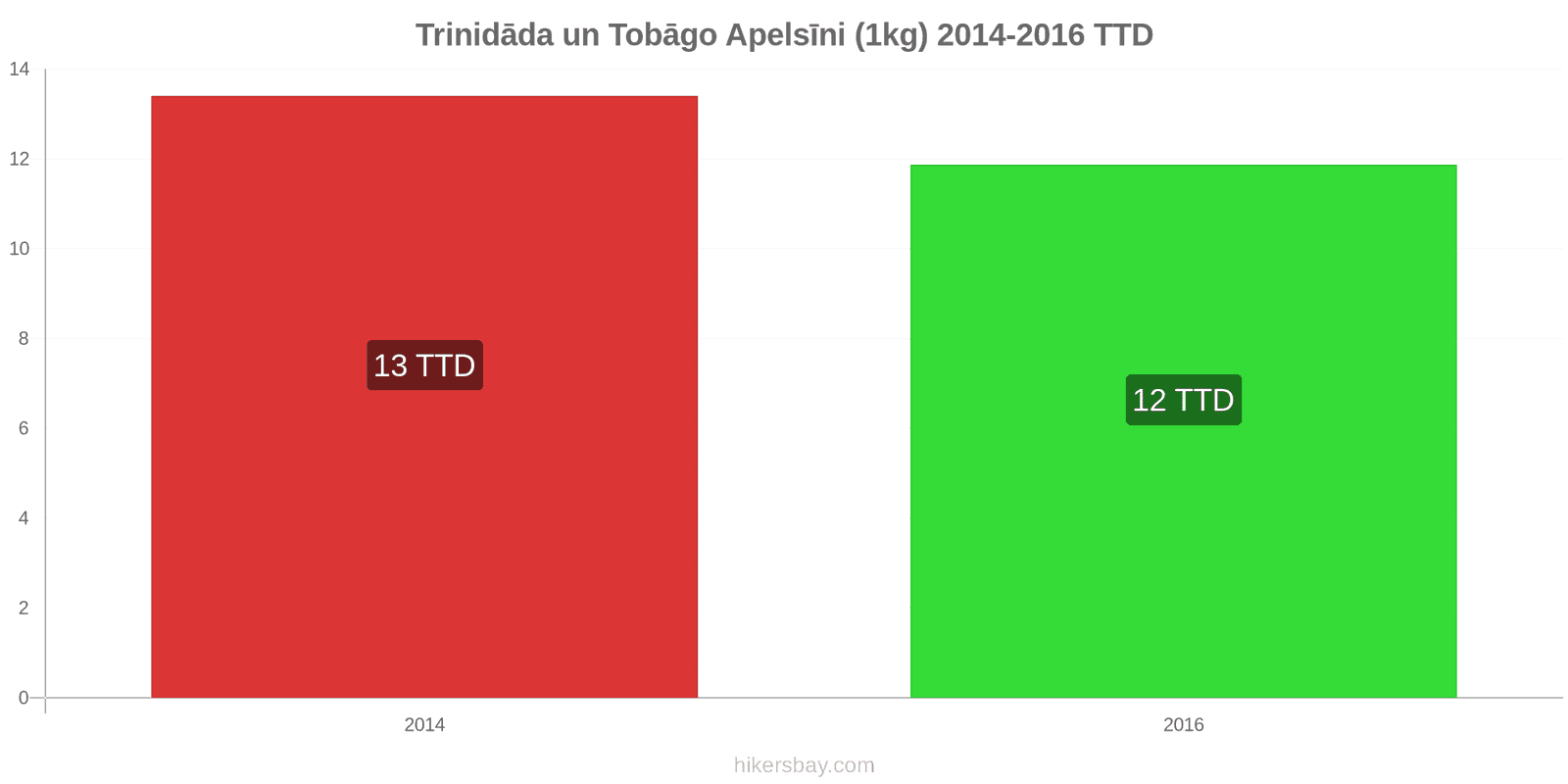 Trinidāda un Tobāgo cenu izmaiņas Apelsīni (1kg) hikersbay.com