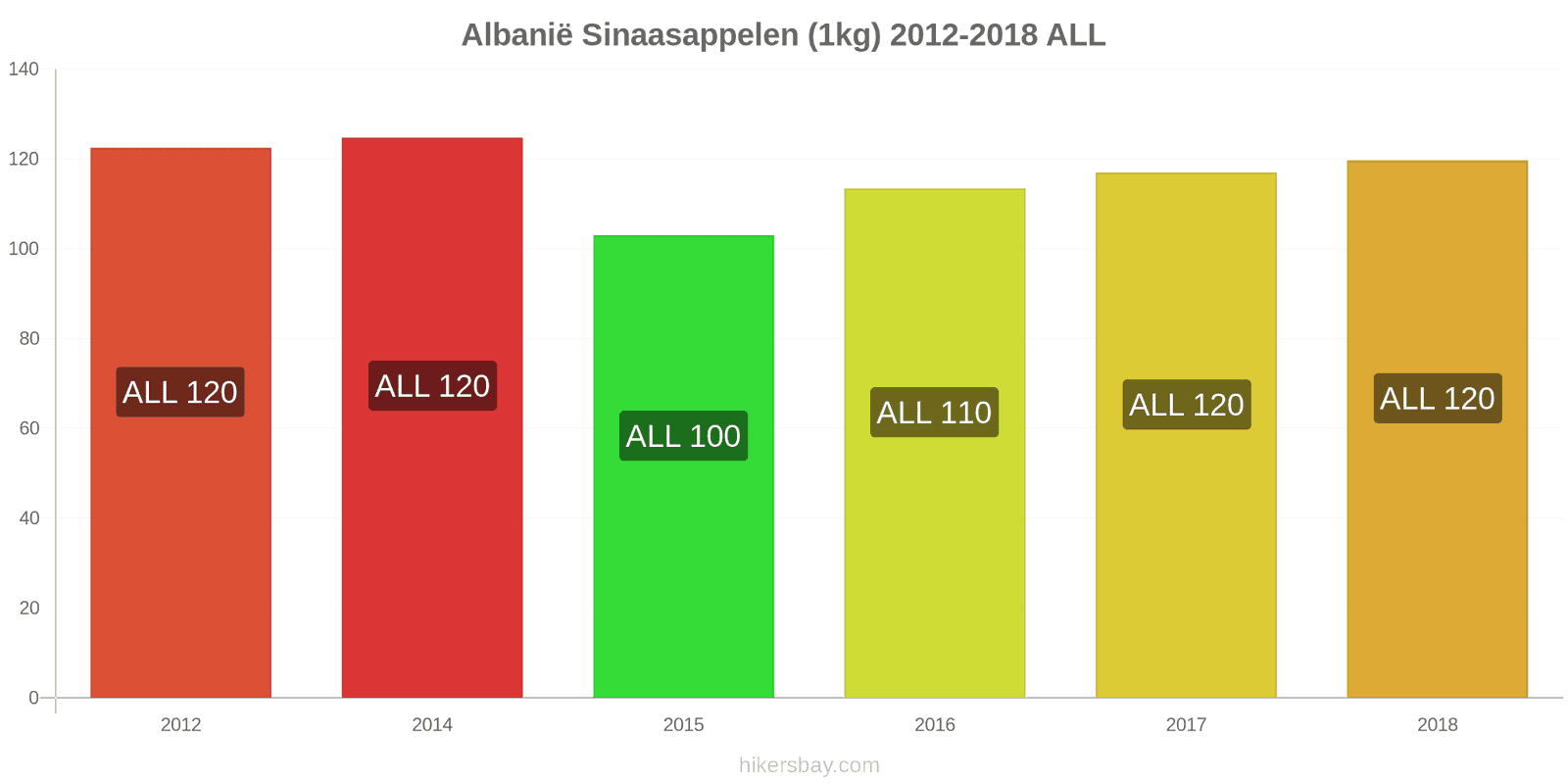 Albanië prijswijzigingen Sinaasappels (1kg) hikersbay.com
