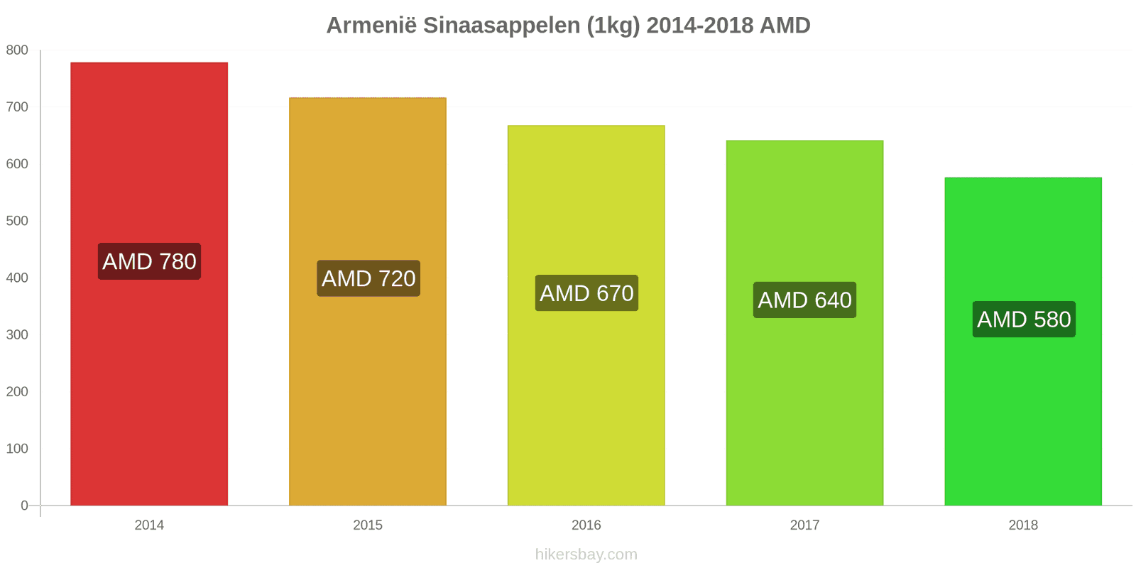 Armenië prijswijzigingen Sinaasappels (1kg) hikersbay.com